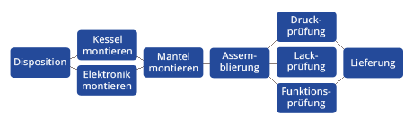 Workflow: Grafik - von der Disposition bis zur Lieferung